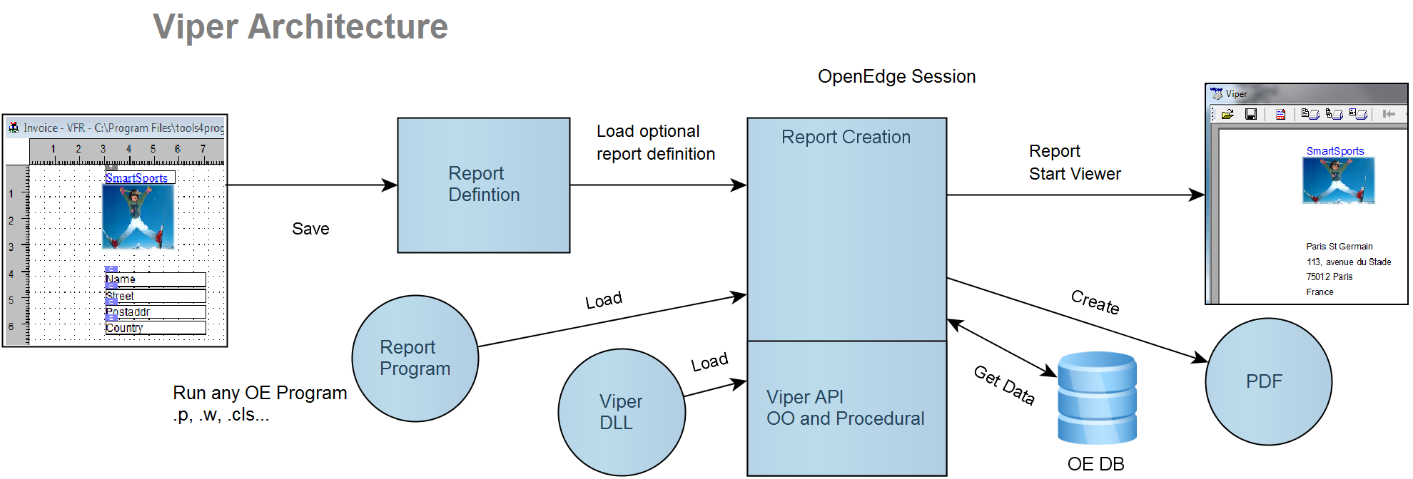 viper-Architecture