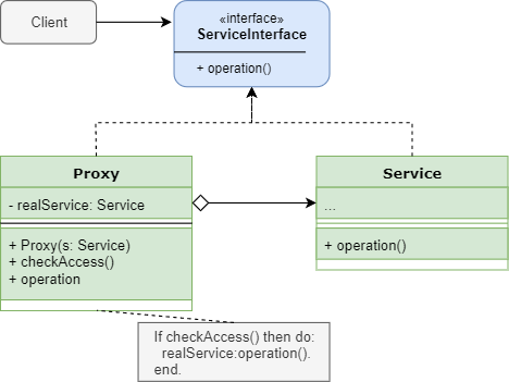 Proxy Pattern Diagram of a proxy pattern