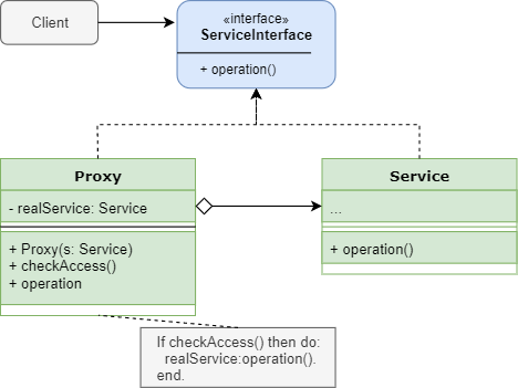 Diagram of a proxy pattern