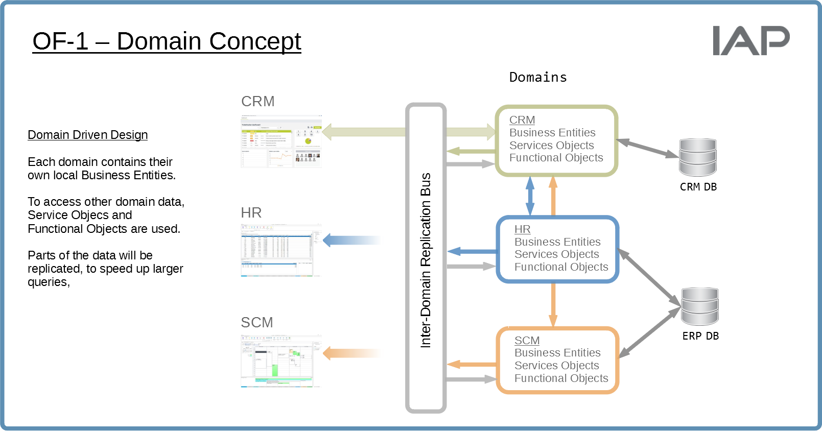 Domain Driven Design Überblick