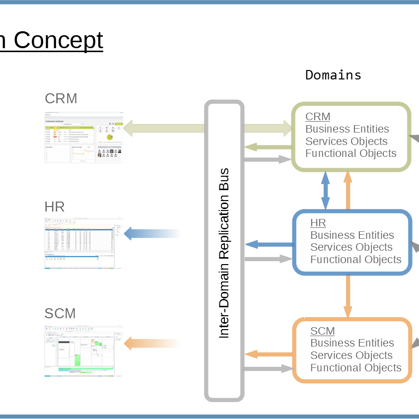 Domain Driven Design Überblick